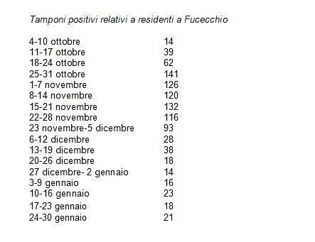 I dati dei positivi, settimana per settimana, a Fucecchio