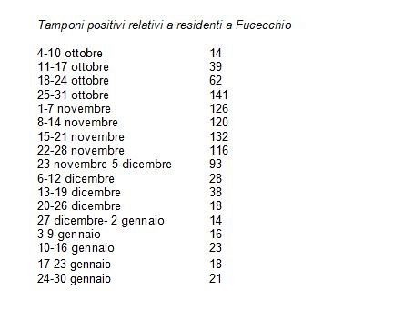 I dati dei positivi, settimana per settimana, a Fucecchio