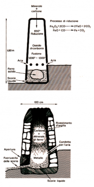 Ricostruzione del processo di riduzione nei forni di Populonia, in Dizionario della Civiltà Etrusca, a cura di Mauro Cristofani